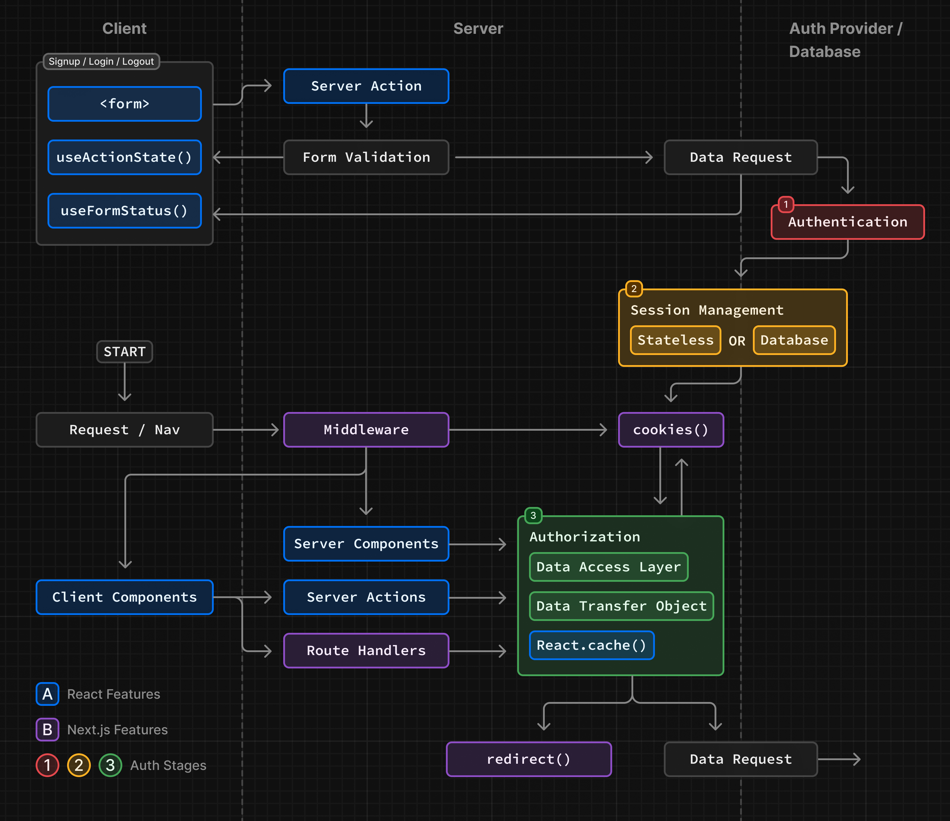 Diagram showing the authentication flow with React and Next.js features