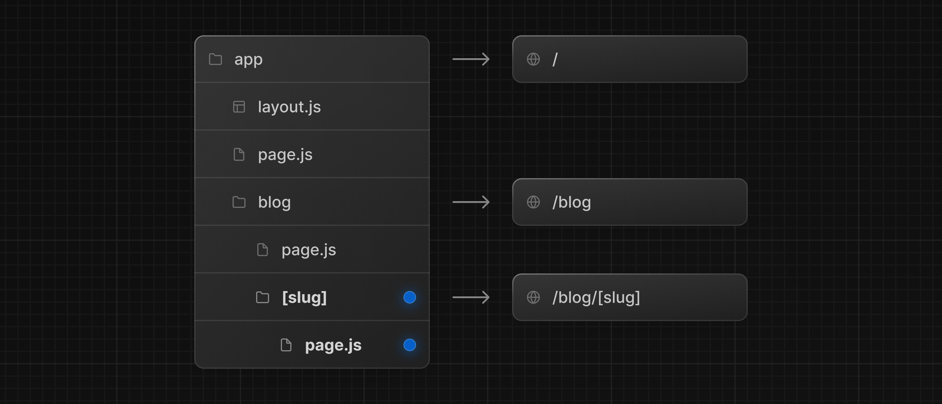 File hierarchy showing blog folder with a nested slug folder and a page.js file