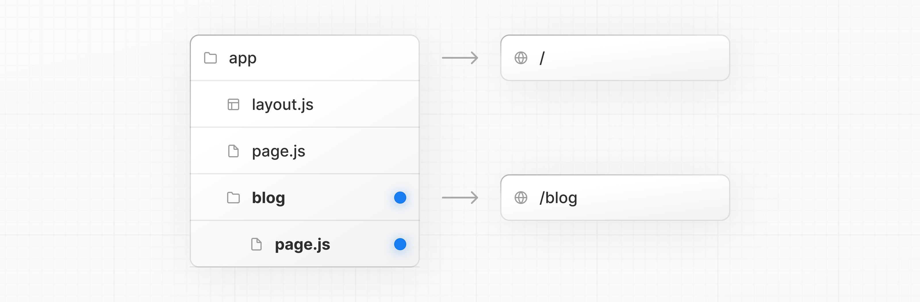 File hierarchy showing blog folder and a page.js file