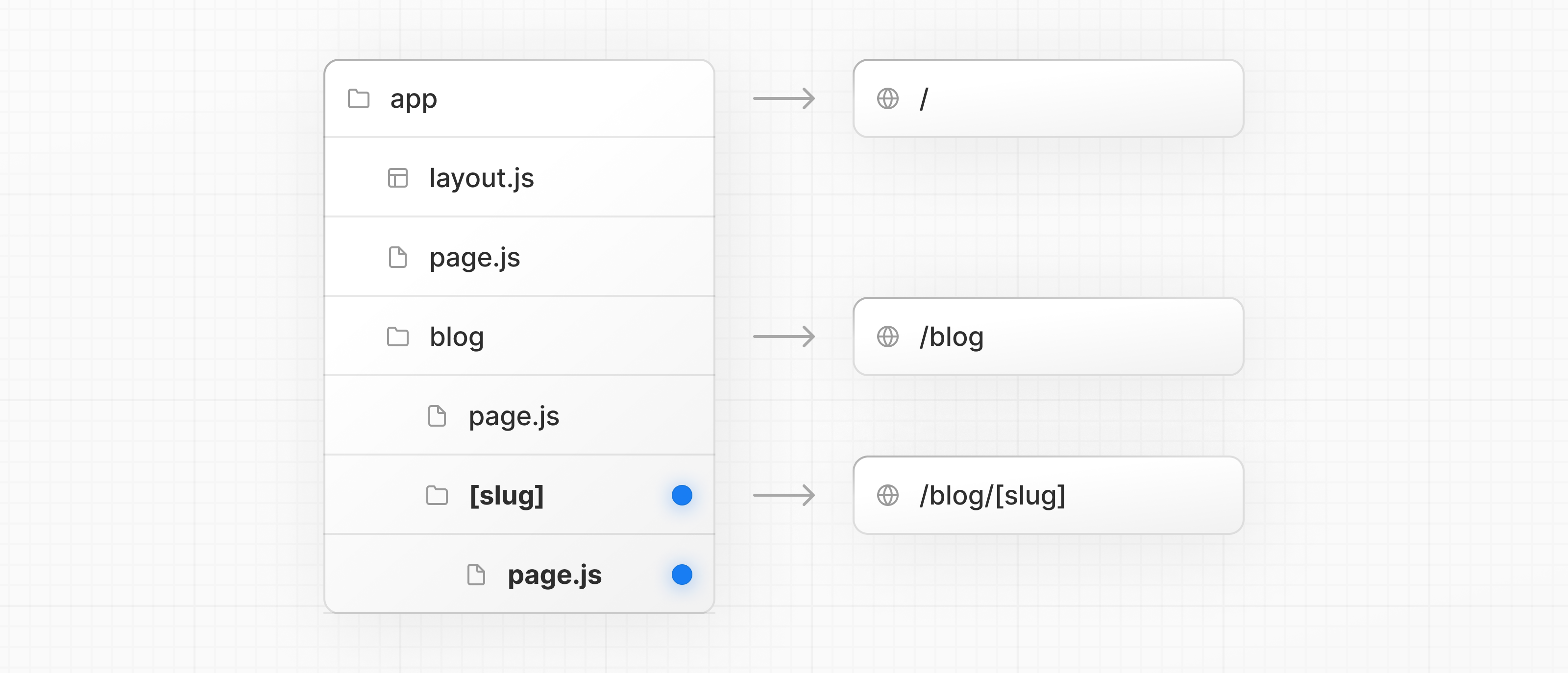File hierarchy showing blog folder with a nested slug folder and a page.js file