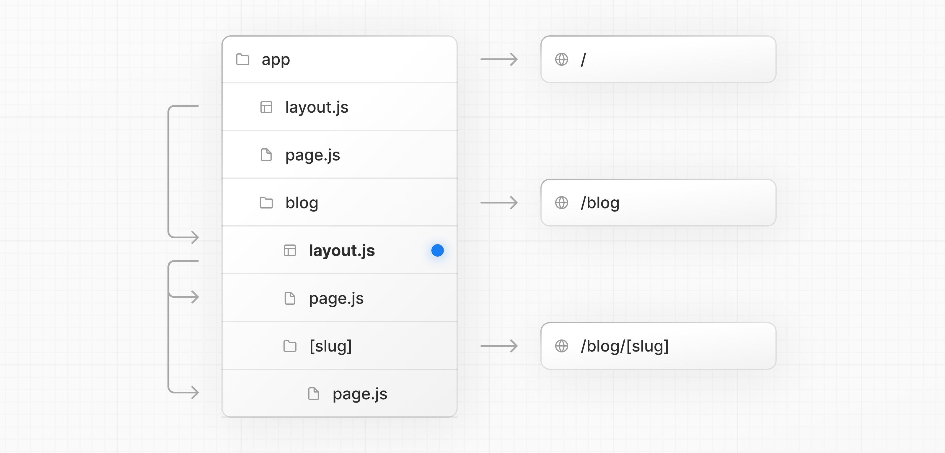 File hierarchy showing root layout wrapping the blog layout