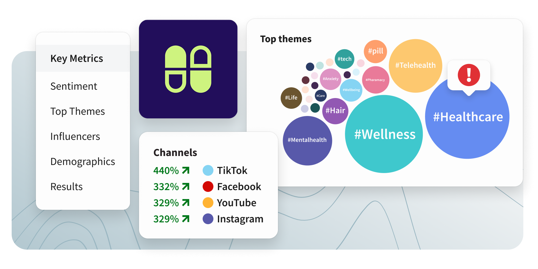 A social media analytics dashboard showing key metrics, channel growth stats, and top health-related themes like Wellness and Healthcare.